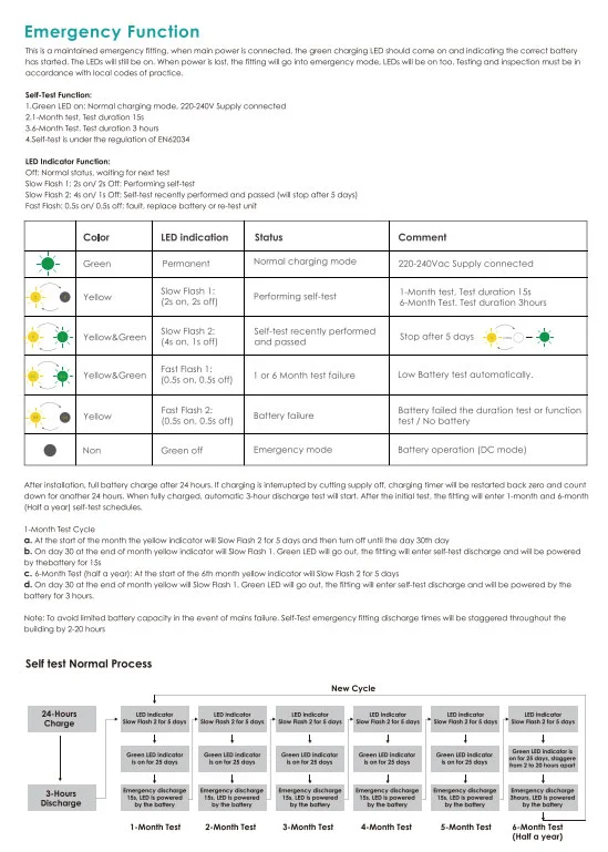 Industrial Self Contained Led Emergency Bulkhead
